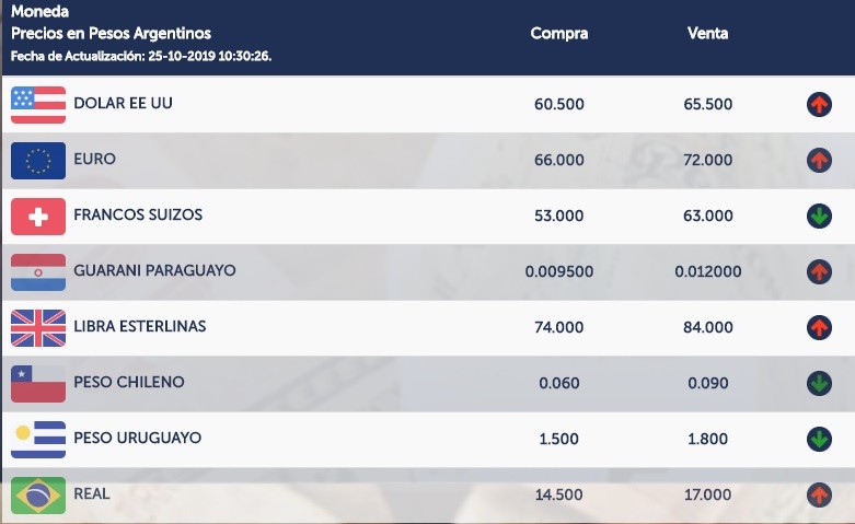 En la apertura de los mercados el dólar ronda los 65 pesos en Santa Fe | Noticias