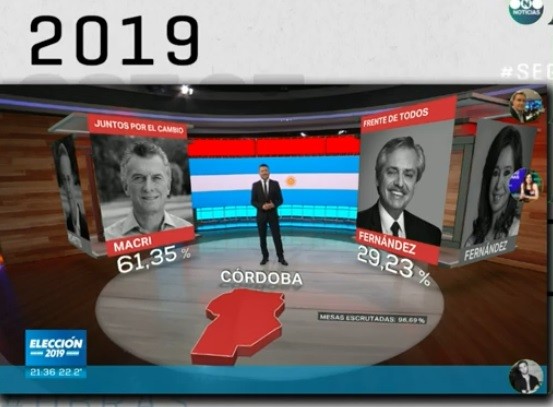 Juntos por el Cambio arrasó en Córdoba, el Frente de Todos quedó segundo y la lista de Schiaretti tercera | Noticias
