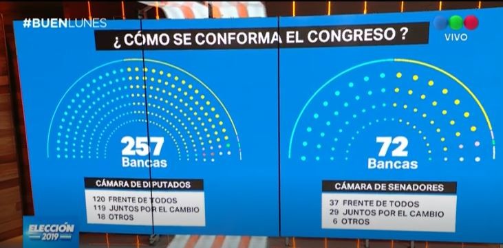 Así quedará conformado el Congreso Nacional | Noticias
