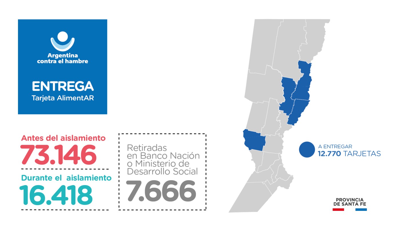 Última etapa de la entrega de la Tarjeta Alimentar en territorio santafesino | Noticias