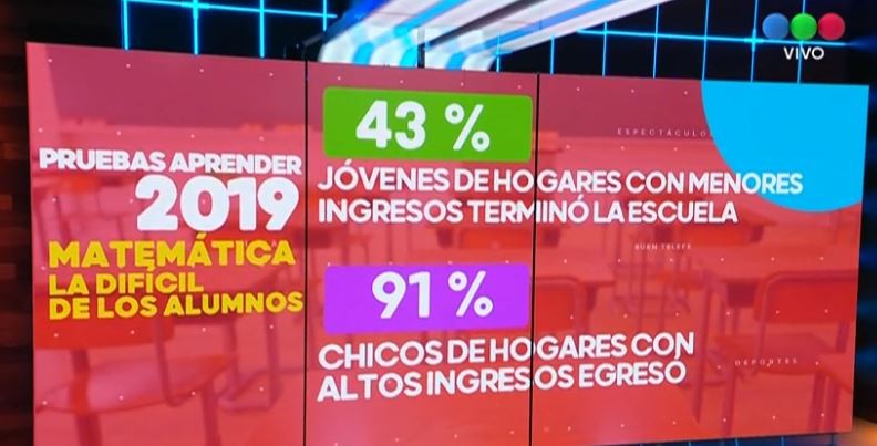 Pruebas Aprender 2019: sólo el 28,6 % aprobó los niveles satisfactorios en matemáticas | Noticias