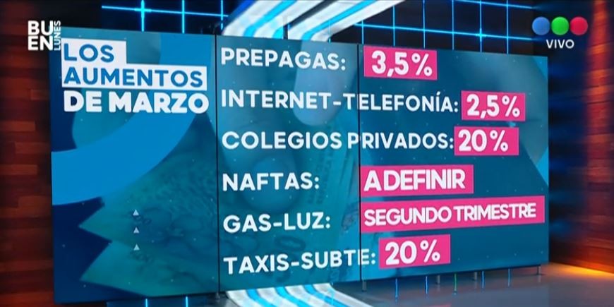 Marzo será un mes cargado de aumentos | Nacionales