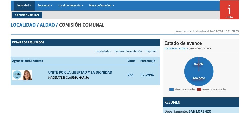 Pasó en la provincia: no compitió contra nadie y apenas alcanzó el 52% de los votos | Legislativas