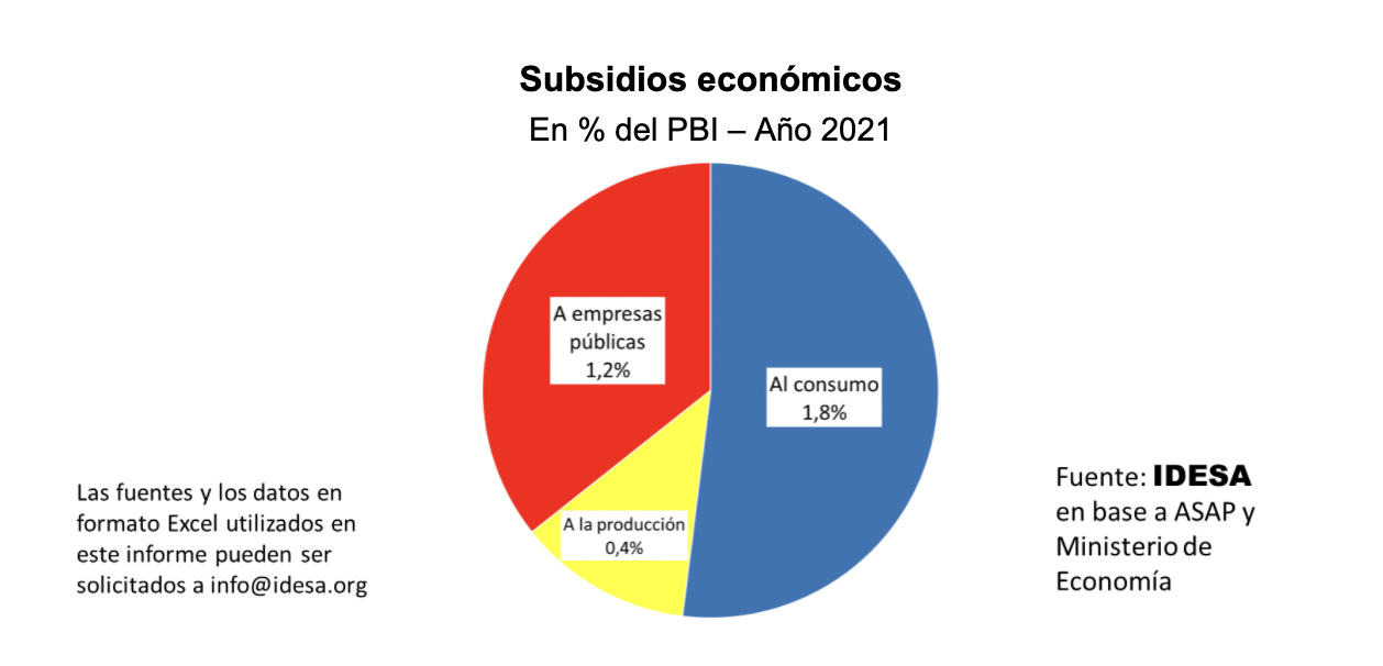 Se gasta el doble en subsidios a empresas públicas que en la AUH | Noticias