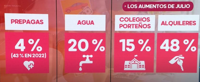 Cuáles serán los aumentos que se deberán afrontar en julio | Nacionales