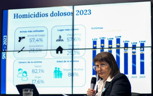 Bullrich presentó estadísticas criminales del primer semestre y destacó la "reducción del 10,6% en los homicidios" | Nacionales