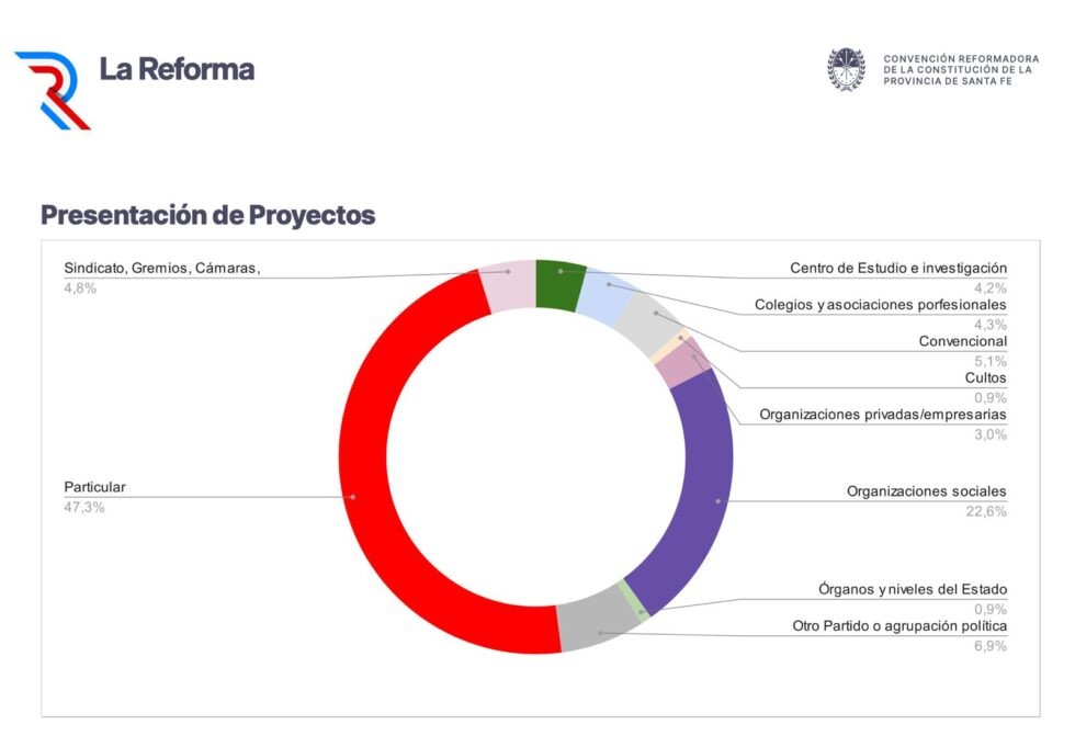 Convención Reformadora: el 87 % de los proyectos fueron presentados por ciudadanos y organizaciones sociales | Información General