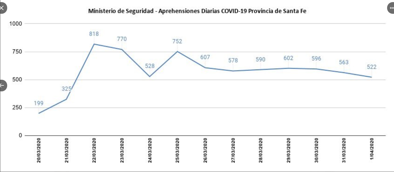 Cerca de 7600 personas fueron aprehendidas por violar el aislamiento obligatorio | Noticias