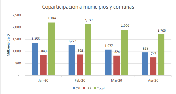 Según un informe de una consultora cayó la coparticipación en la provincia durante abril en un 10,3% | Noticias
