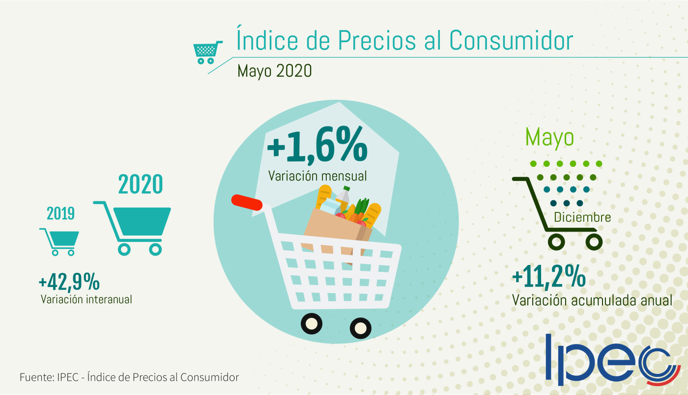 Según el Ipec, la inflación de mayo en Santa Fe fue del 1,6% | Noticias