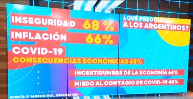 Los argentinos, preocupados por la inseguridad | Nacionales