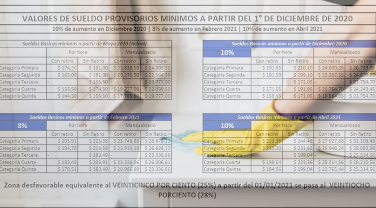 Subas para empleadas domésticas: Los nuevos sueldos según cada categoría | Noticias