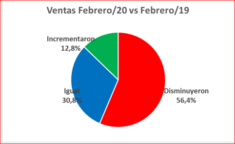 El comercio santafesino lleva 26 meses de caída constante y consecutiva de las ventas