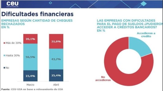 8 de cada 10 empresas no pudo acceder a créditos para pagar sueldos en abril