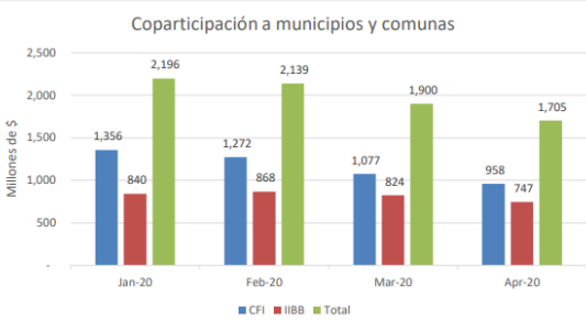 Según un informe de una consultora cayó la coparticipación en la provincia durante abril en un 10,3%