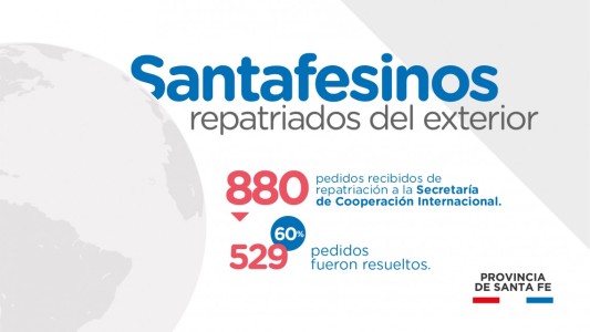 Desde el inicio de la cuarentena obligatoria regresó el 60 % de los santafesinos en el exterior