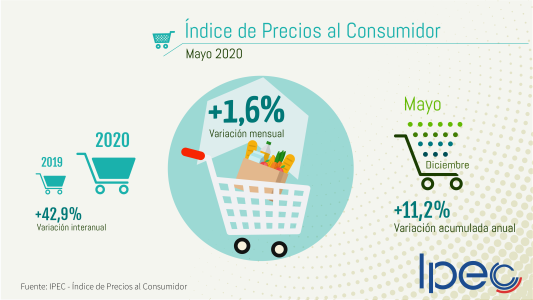 Según el Ipec, la inflación de mayo en Santa Fe fue del 1,6%