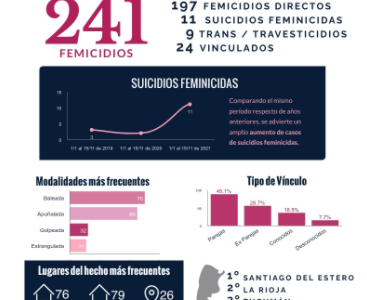 23 femicidios por mes durante 2021: la violencia de género no para