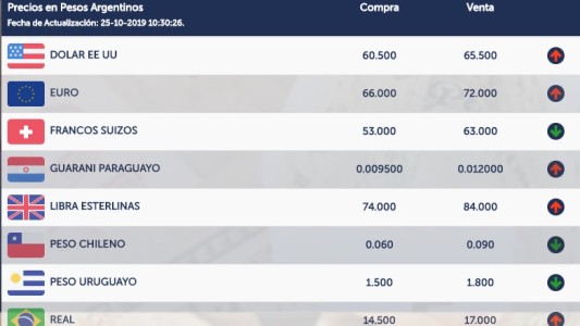 En la apertura de los mercados el dólar ronda los 65 pesos en Santa Fe