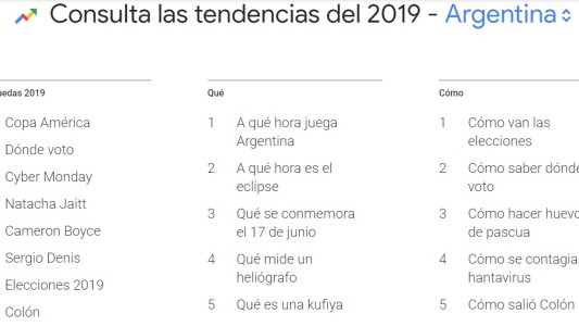 Colón entre las primeras diez búsquedas del año en Google