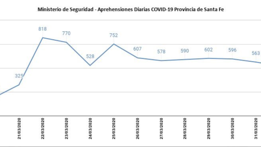 Cerca de 7600 personas fueron aprehendidas por violar el aislamiento obligatorio