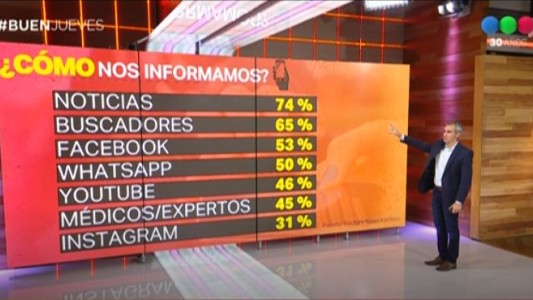 Los argentinos acceden a noticias por internet y TV más que los alemanes, los ingleses y los estadounidenses