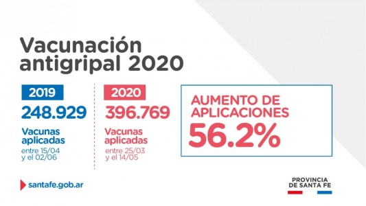Ya se aplicaron más de 392 mil dosis de vacuna antigripal en la provincia
