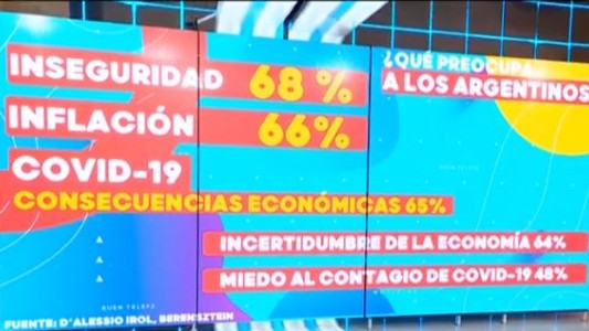 Los argentinos, preocupados por la inseguridad