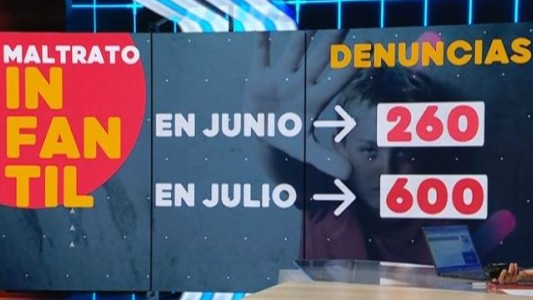 Se duplicaron las denuncias por maltrato infantil