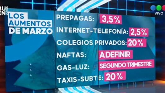 Marzo será un mes cargado de aumentos