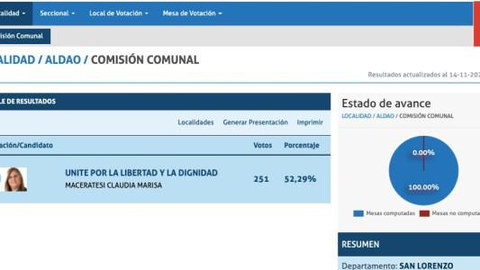 Pasó en la provincia: no compitió contra nadie y apenas alcanzó el 52% de los votos