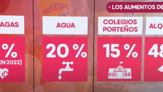 Cuáles serán los aumentos que se deberán afrontar en julio