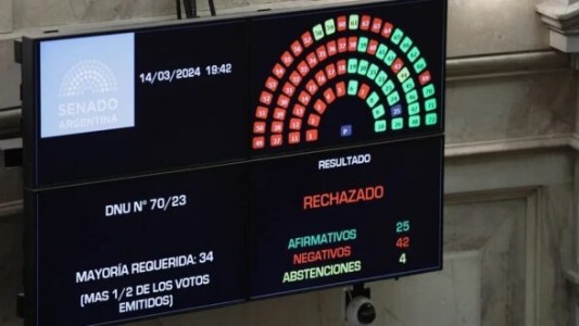 El Senado rechazó el DNU de Milei y se definirá en Diputados