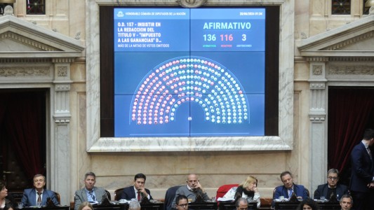 El gobierno logró la aprobación de la Ley Bases y la restitución de Ganancias