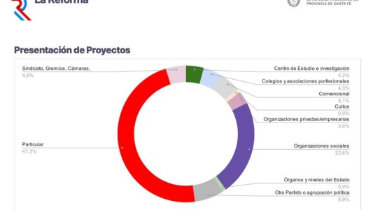Convención Reformadora: el 87 % de los proyectos fueron presentados por ciudadanos y organizaciones sociales